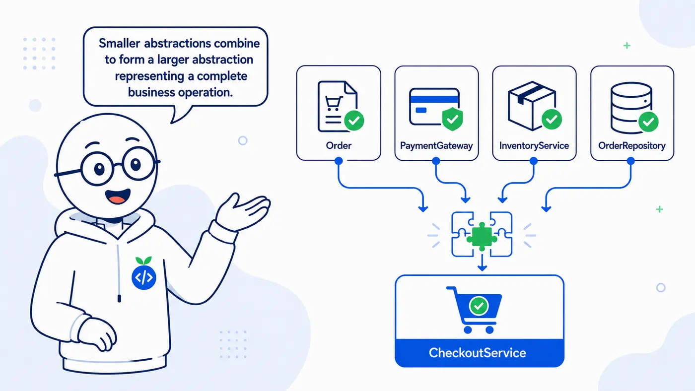 Order, PaymentGateway, InventoryService, and OrderRepository combining to form the larger CheckoutService abstraction.